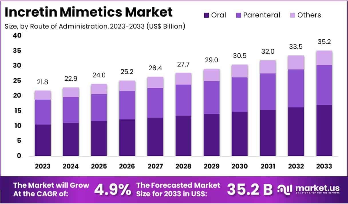Incretin Mimetics Market Size