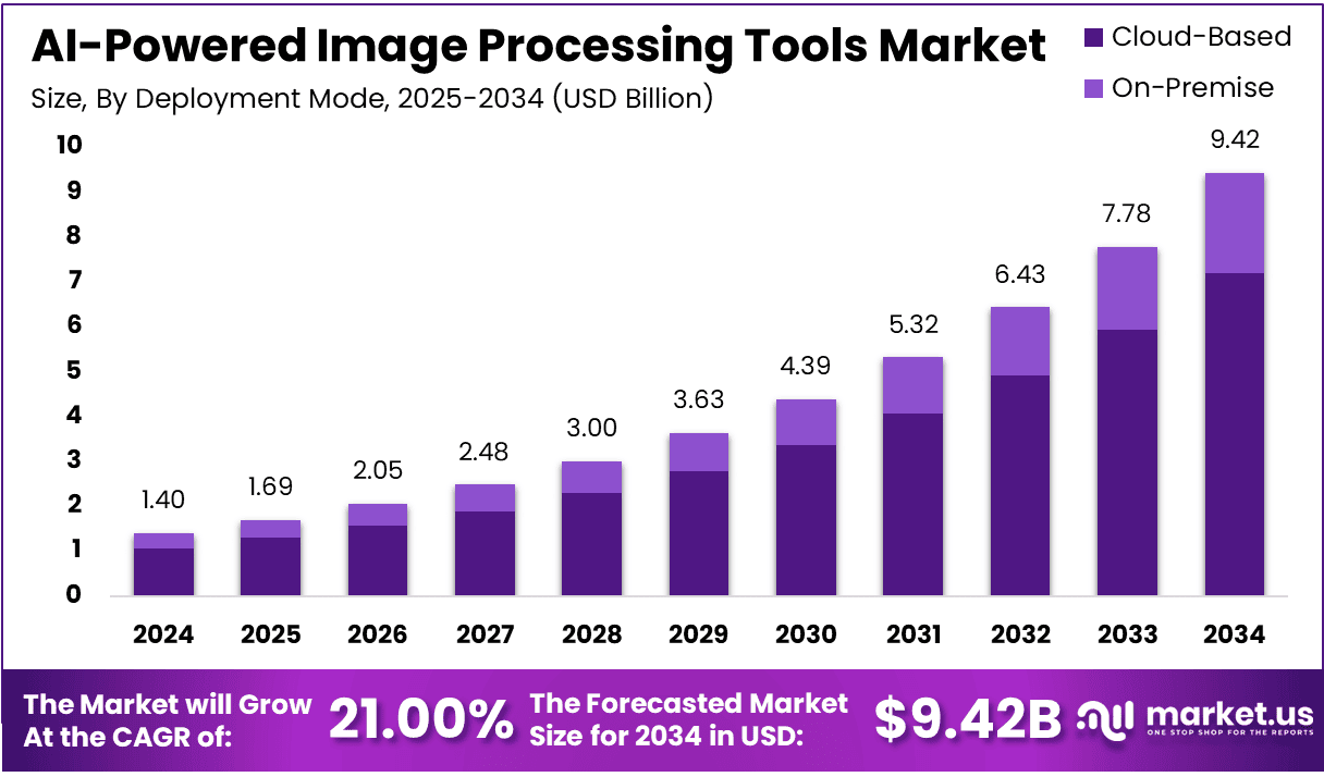 AI-Powered Image Processing Tools Market Size