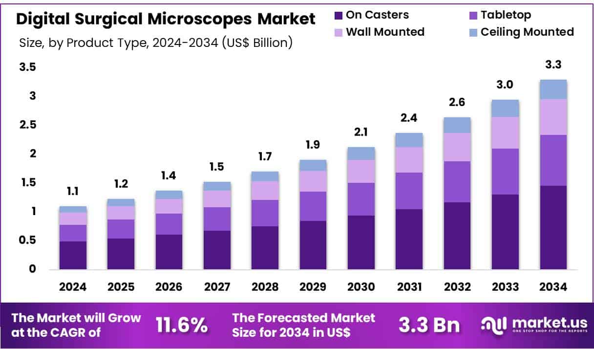 Digital Surgical Microscopes Market Size