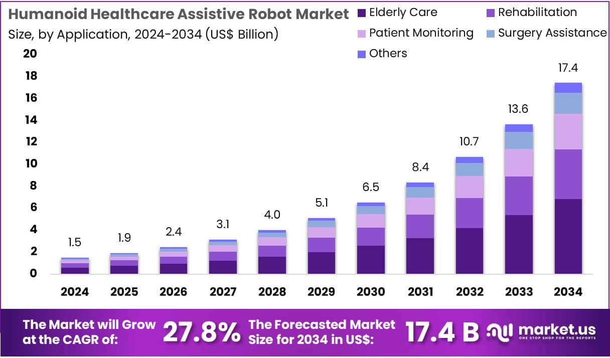 Humanoid Healthcare Assistive Robot Market Size