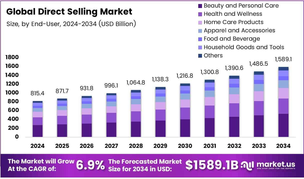 Direct Selling Market Growth Analysis
