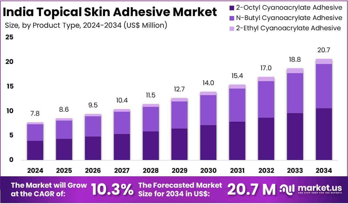 India Topical Skin Adhesive Market Size