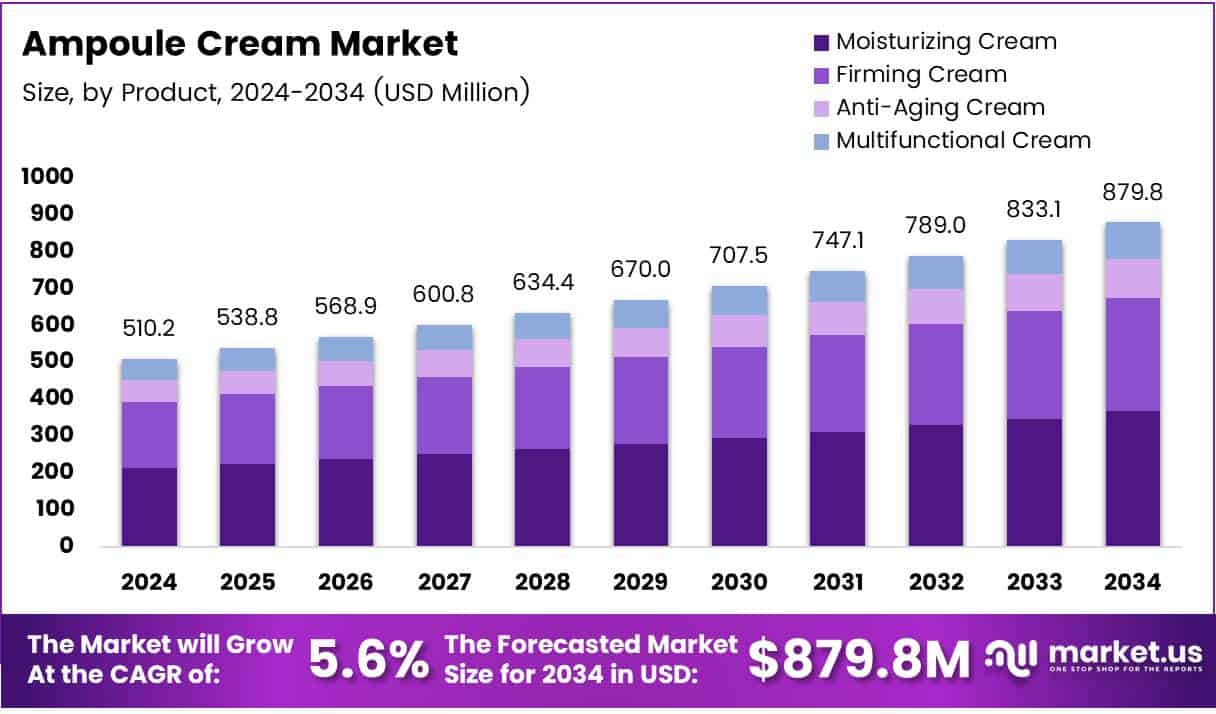 Ampoule Cream Market Growth Analysis
