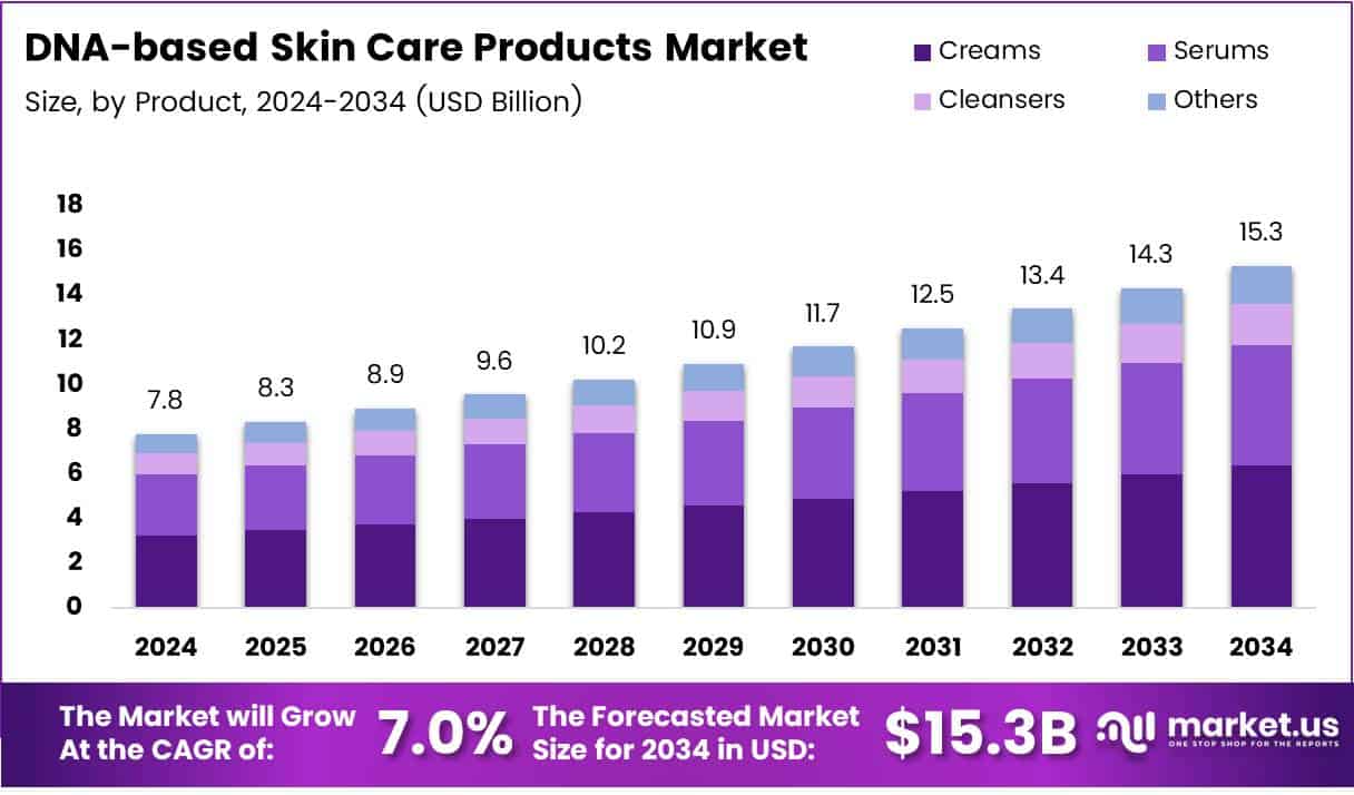 DNA-based Skin Care Products Market Growth Analysis