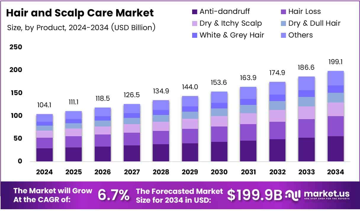 Hair and Scalp Care Market Growth Analysis