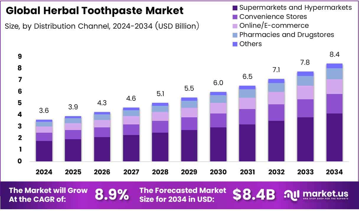 Herbal Toothpaste Market Growth Analysis