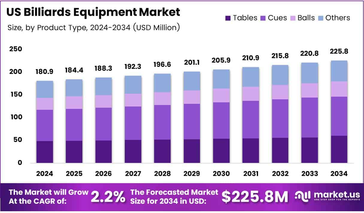US Billiards Equipment Market Growth Analysis