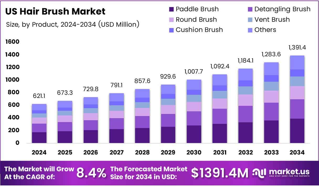 US Hair Brush Market Growth Analysis