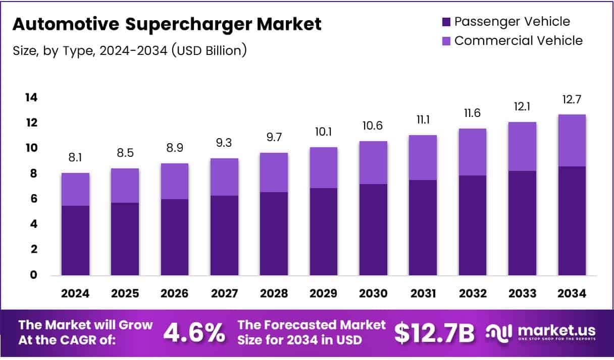 Automotive Supercharger Market Type Analysis
