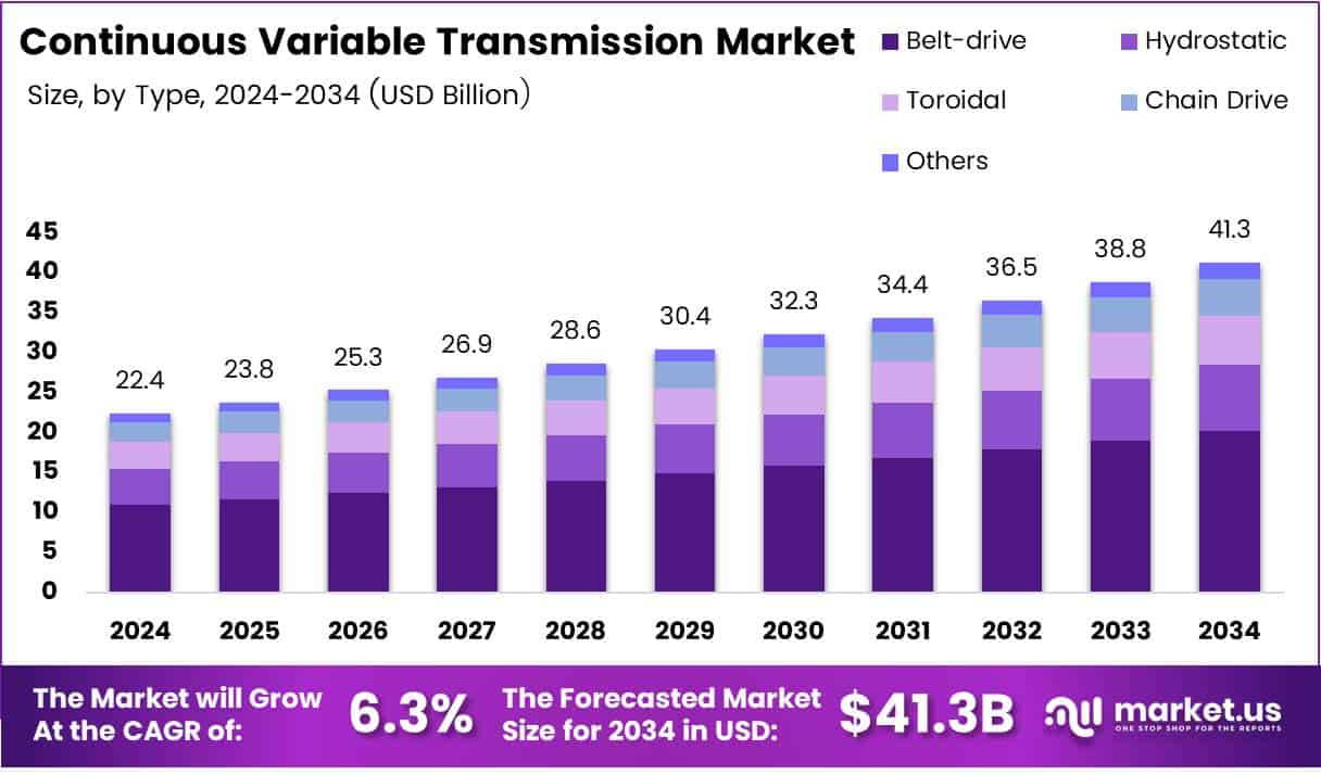 Continuous Variable Transmission Market Growth Analysis