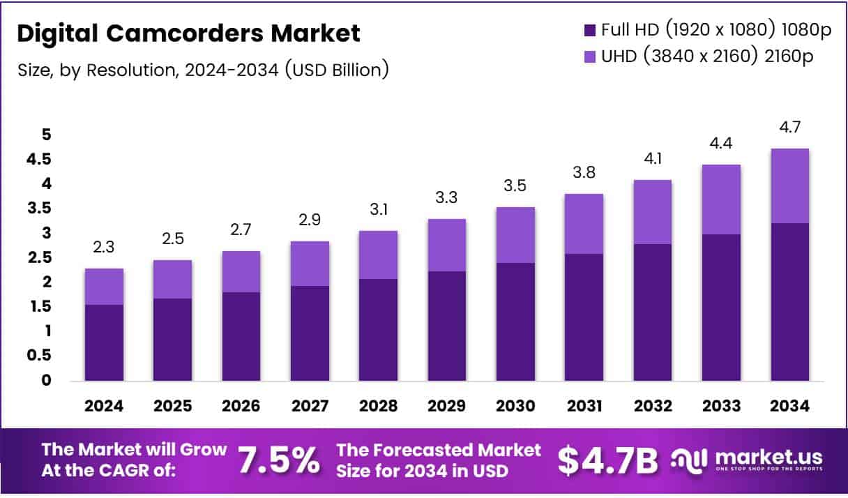 Digital Camcorders Market Growth Analysis
