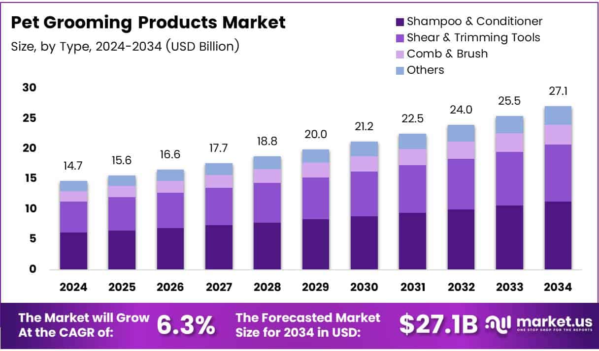 Pet Grooming Products Market Growth Analysis