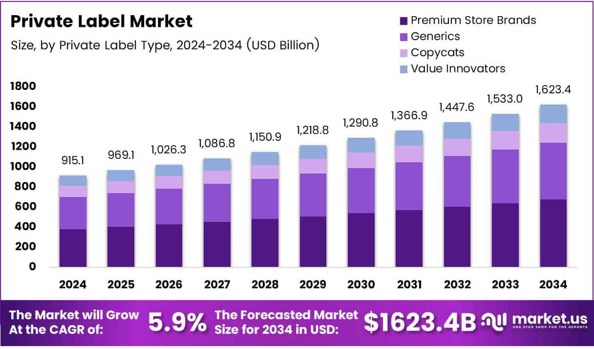 Private Label Market Growth Analysis
