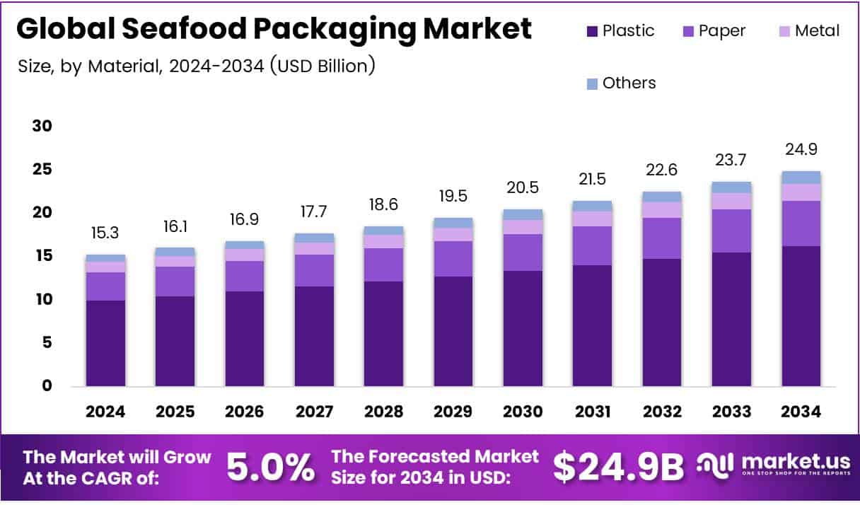 Seafood Packaging Market Size Analysis Bar Graph