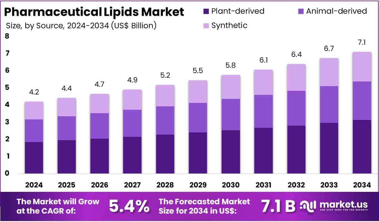 Pharmaceutical Lipids Market Size