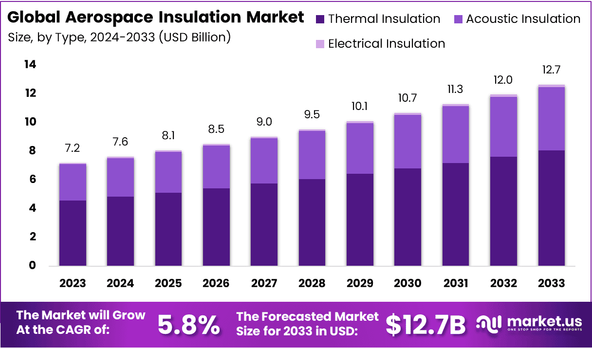 Aerospace Insulation Market Size