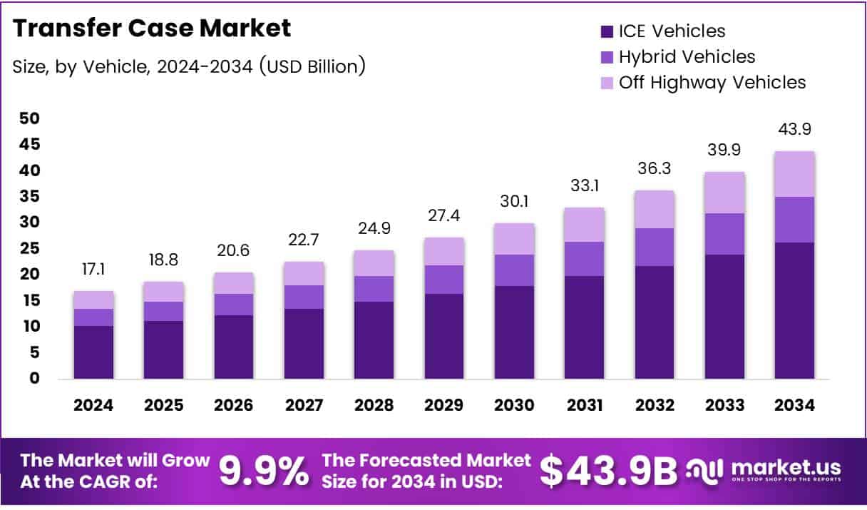 Transfer Case Market Size