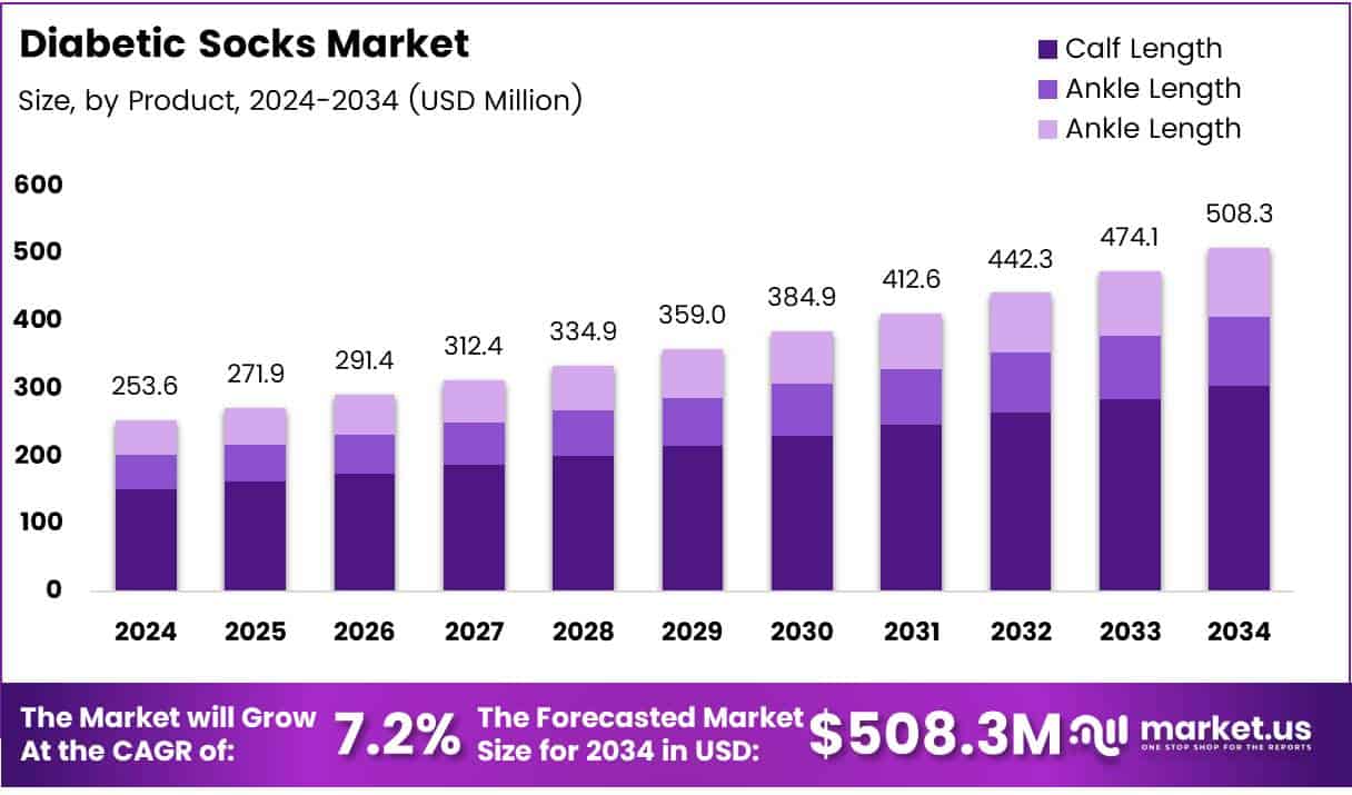 Diabetic Socks Market Growth Analysis
