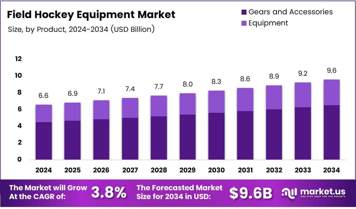 Field Hockey Equipment Market Growth Analysis