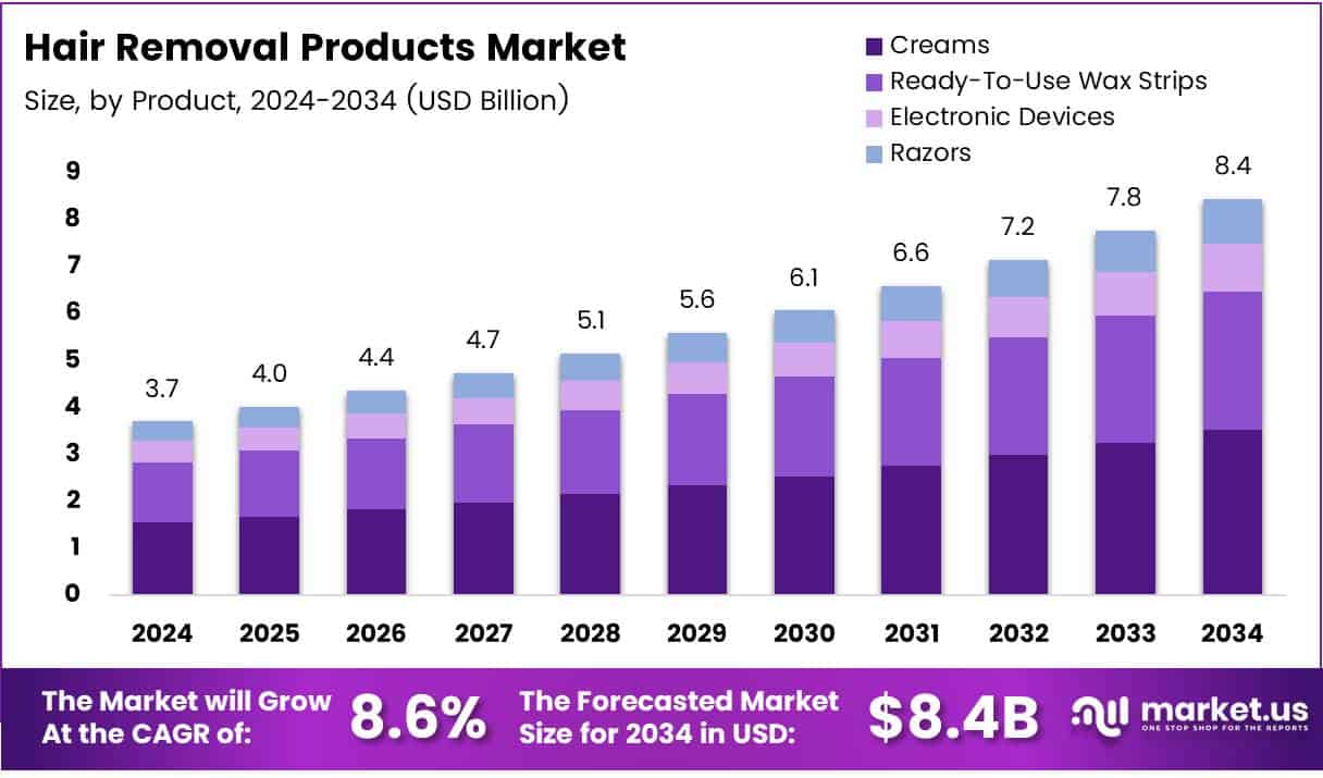 Hair Removal Products Market Growth Analysis