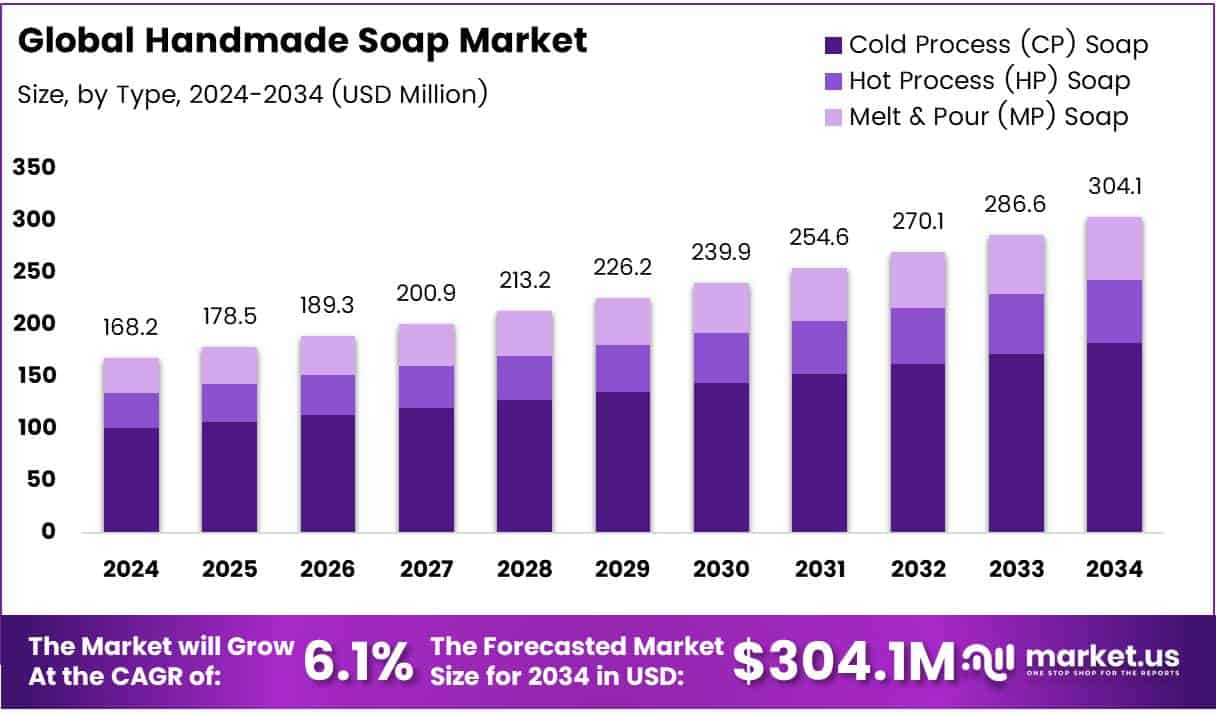 Handmade Soap Market Size