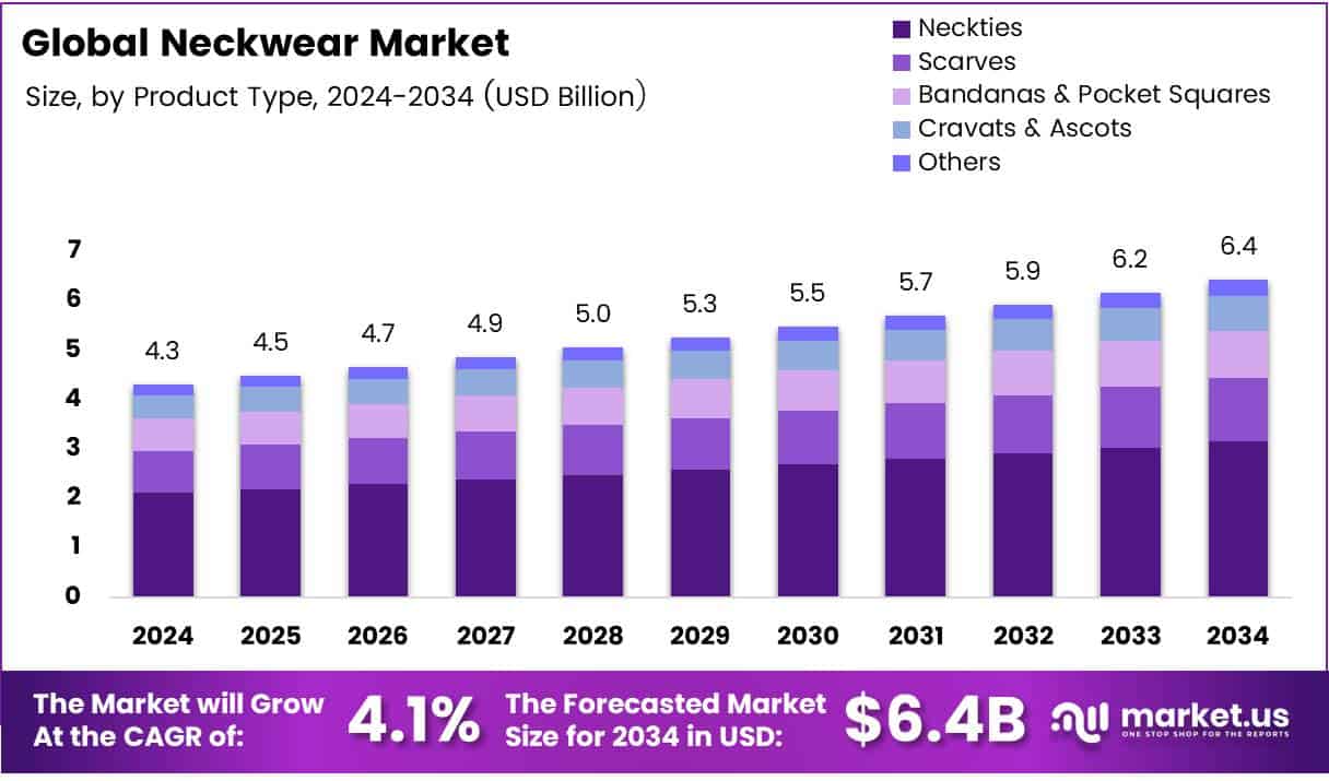 Neckwear Market Growth Analysis