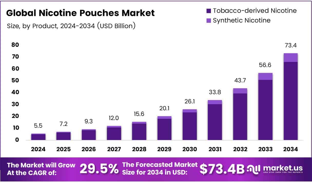 Nicotine Pouches Market Size