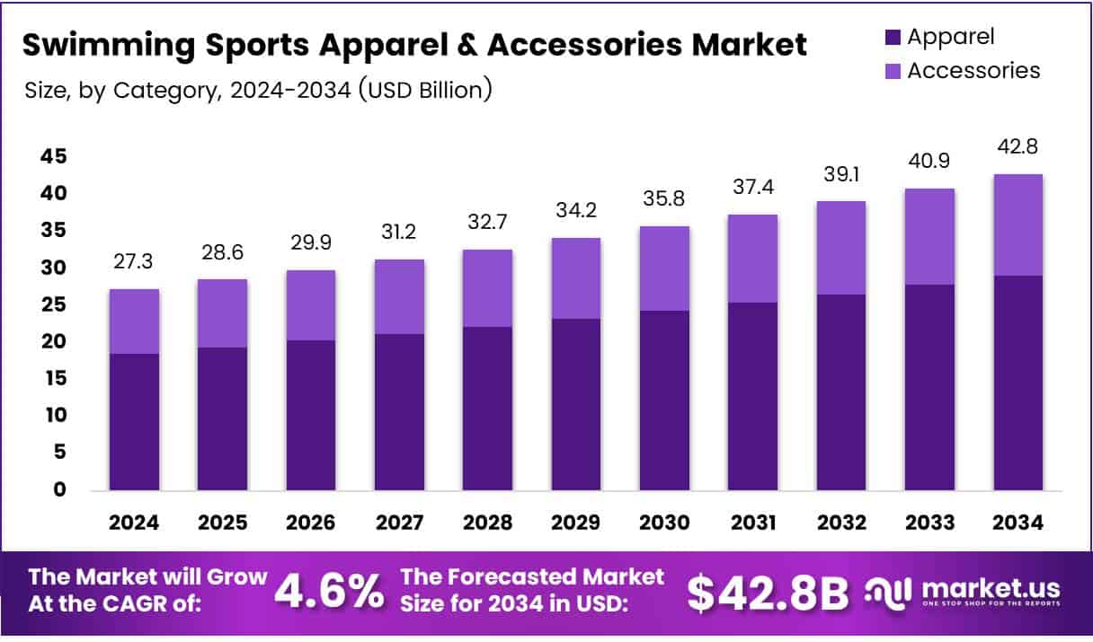 Swimming Sports Apparel & Accessories Market Growth Analysis