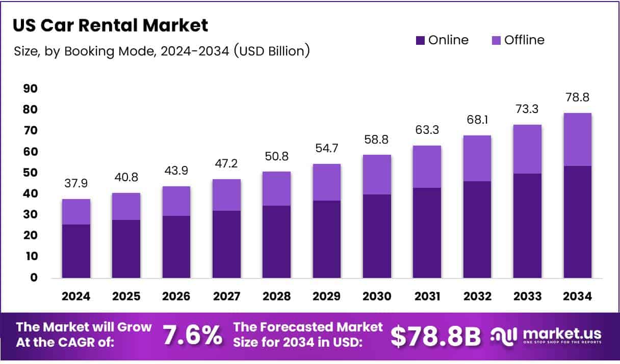 US Car Rental Market Growth Analysis