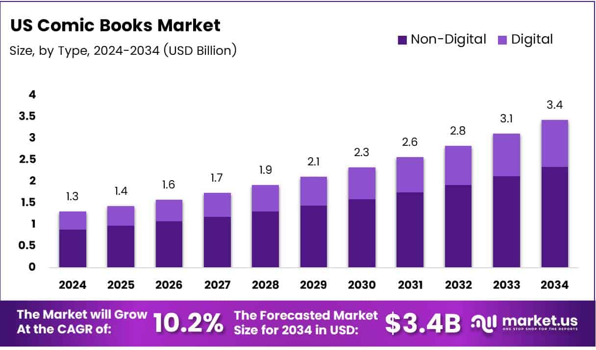 US Comic Books Market Growth Analysis