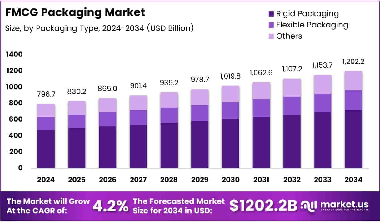FMCG Packaging Market Growth Analysis