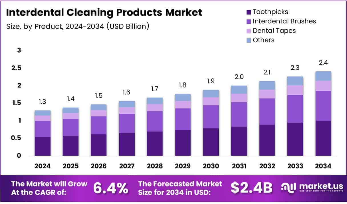 Interdental Cleaning Products Market Growth Analysis