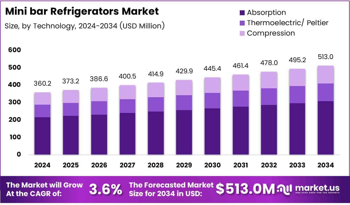 Mini bar Refrigerators Market Growth Analysis