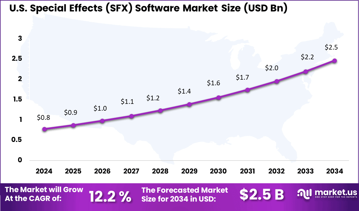Special Effects (SFX) Software Market U.S