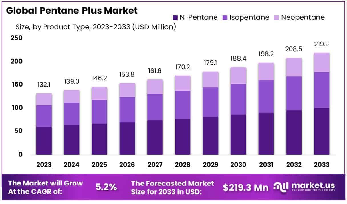 Pentane Plus Market Size