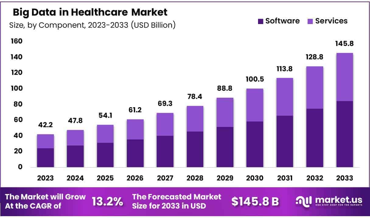 Big Data in Healthcare Market Size