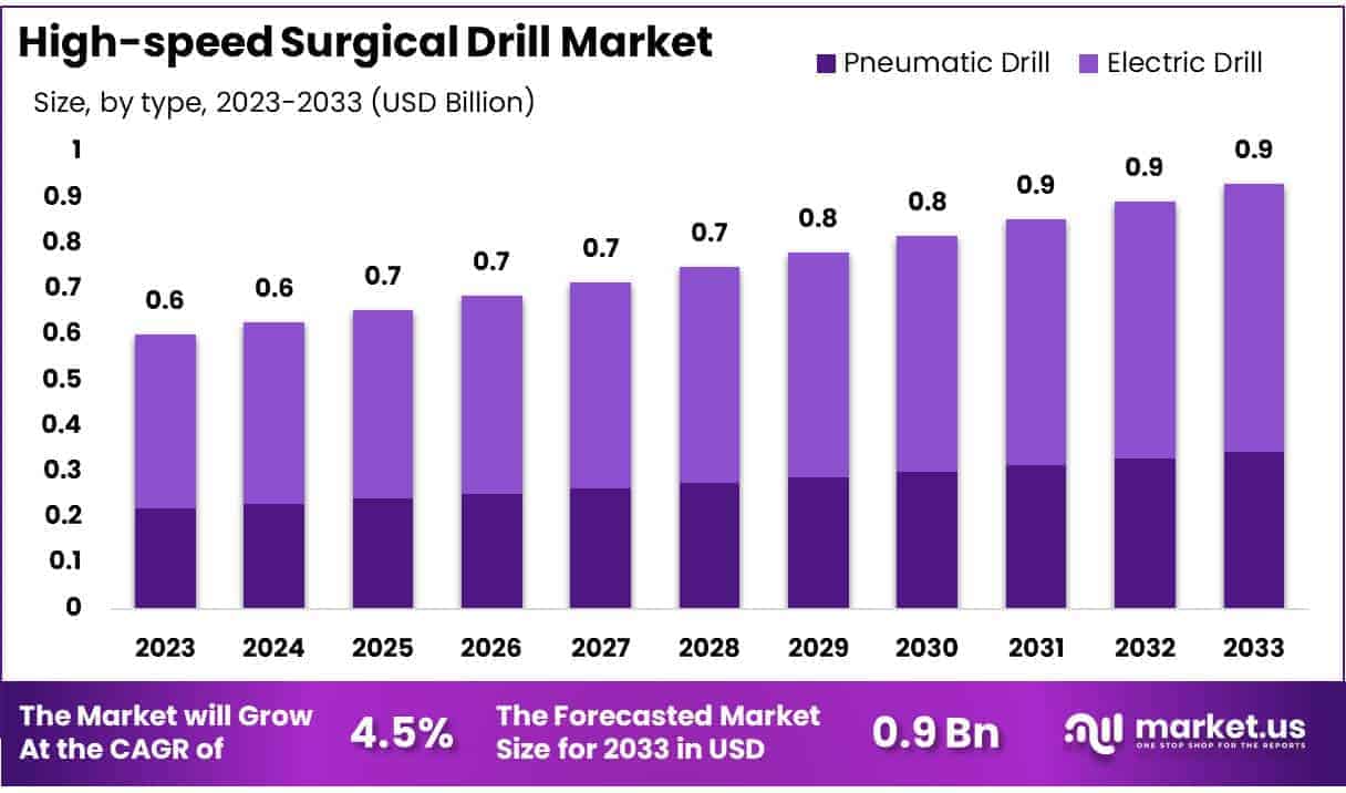 High-speed Surgical Drill Market Size