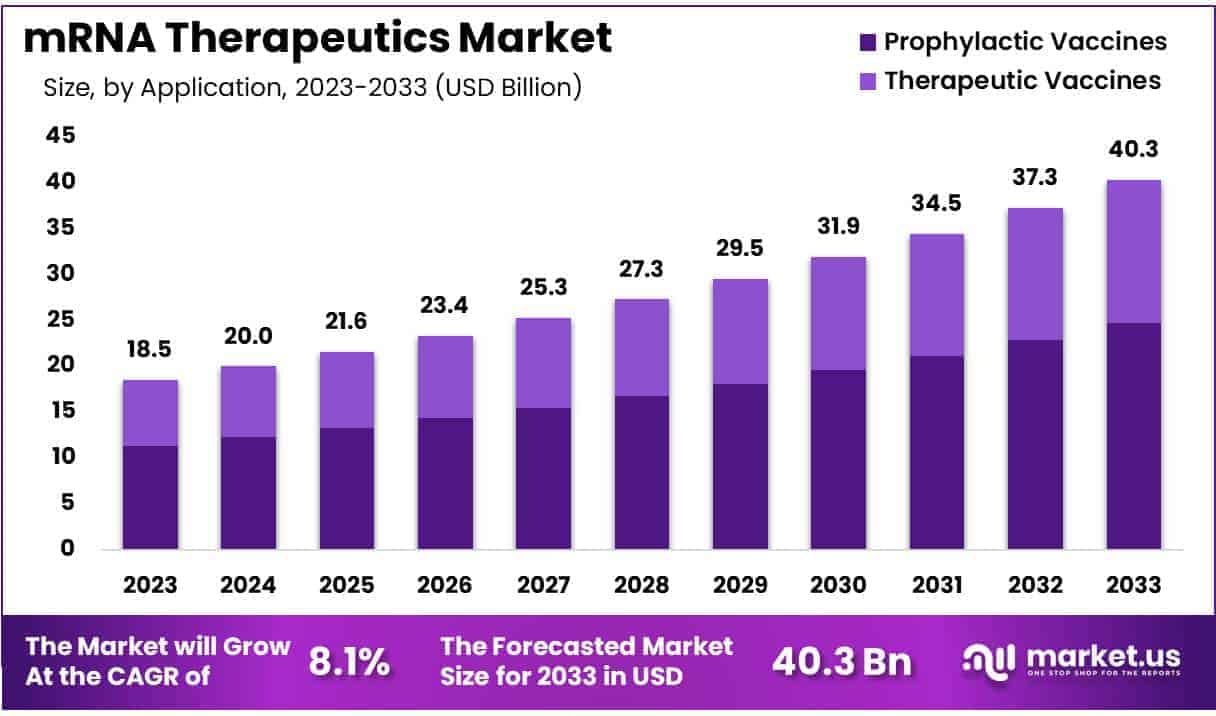 mRNA Therapeutics Market Size