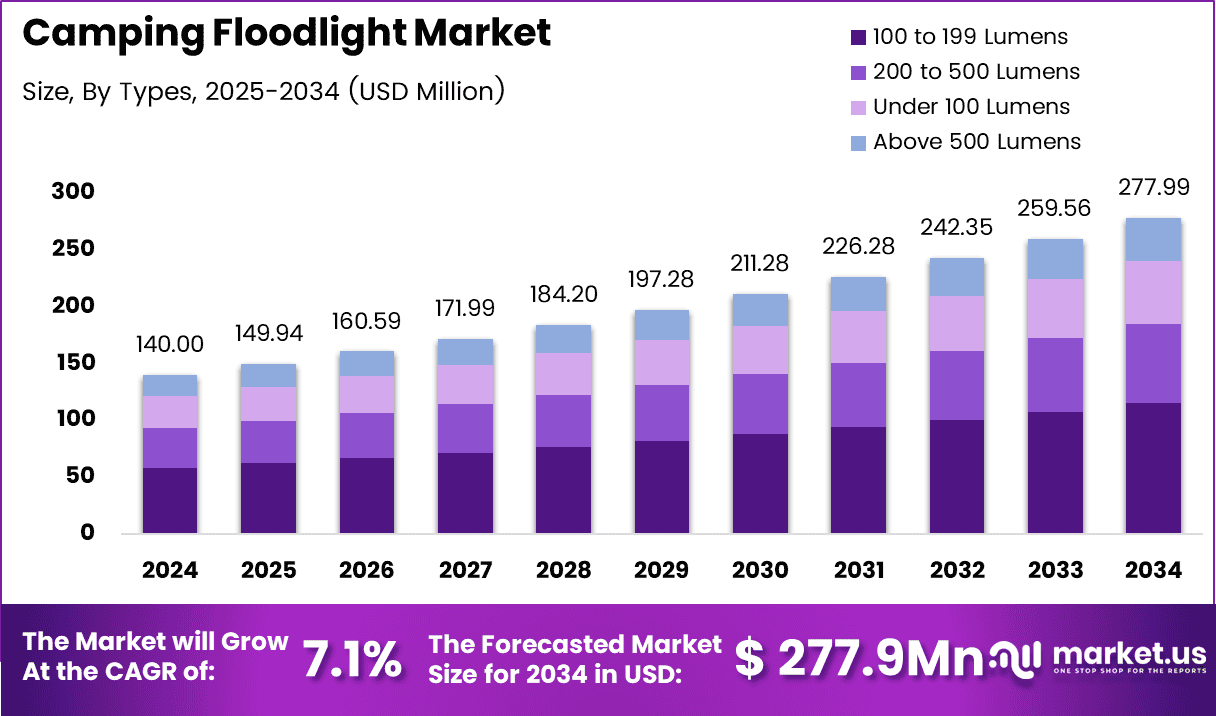 Camping Floodlight Market Size