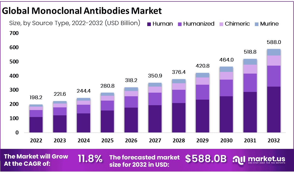 Monoclonal Antibodies Market Size