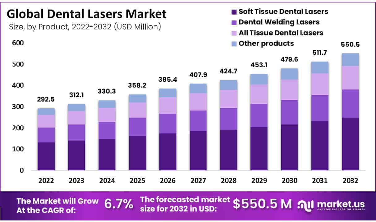 Dental Lasers Market
