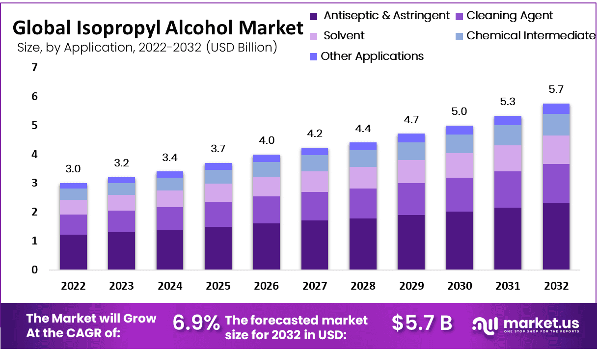 Global Isopropyl Alcohol Market Size