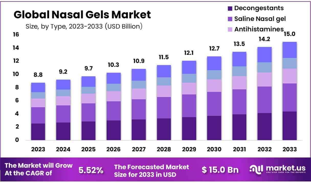 Nasal Gels Market Size