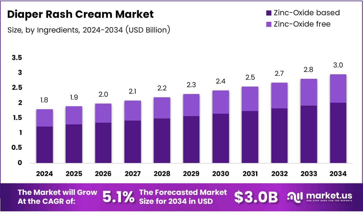 Diaper Rash Cream Market Growth Analysis