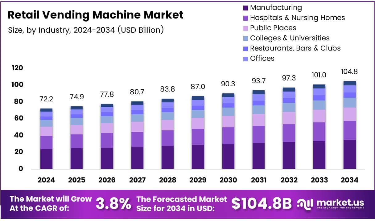 Retail Vending Machine Market Growth Analysis