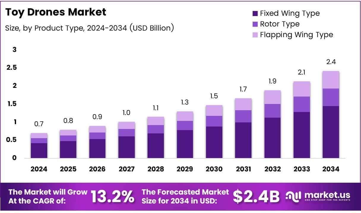 Toy Drones Market Size