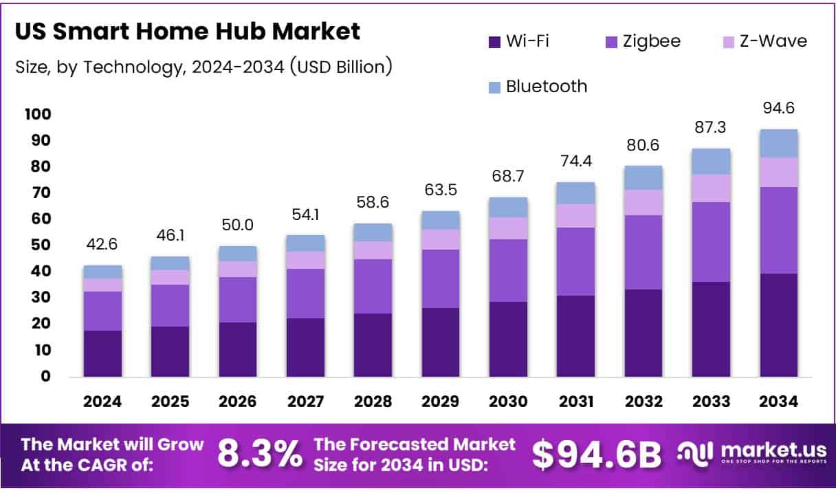 US Smart Home Hub Market Growth Analysis