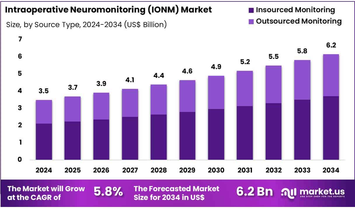 Intraoperative Neuromonitoring (IONM) Market Size