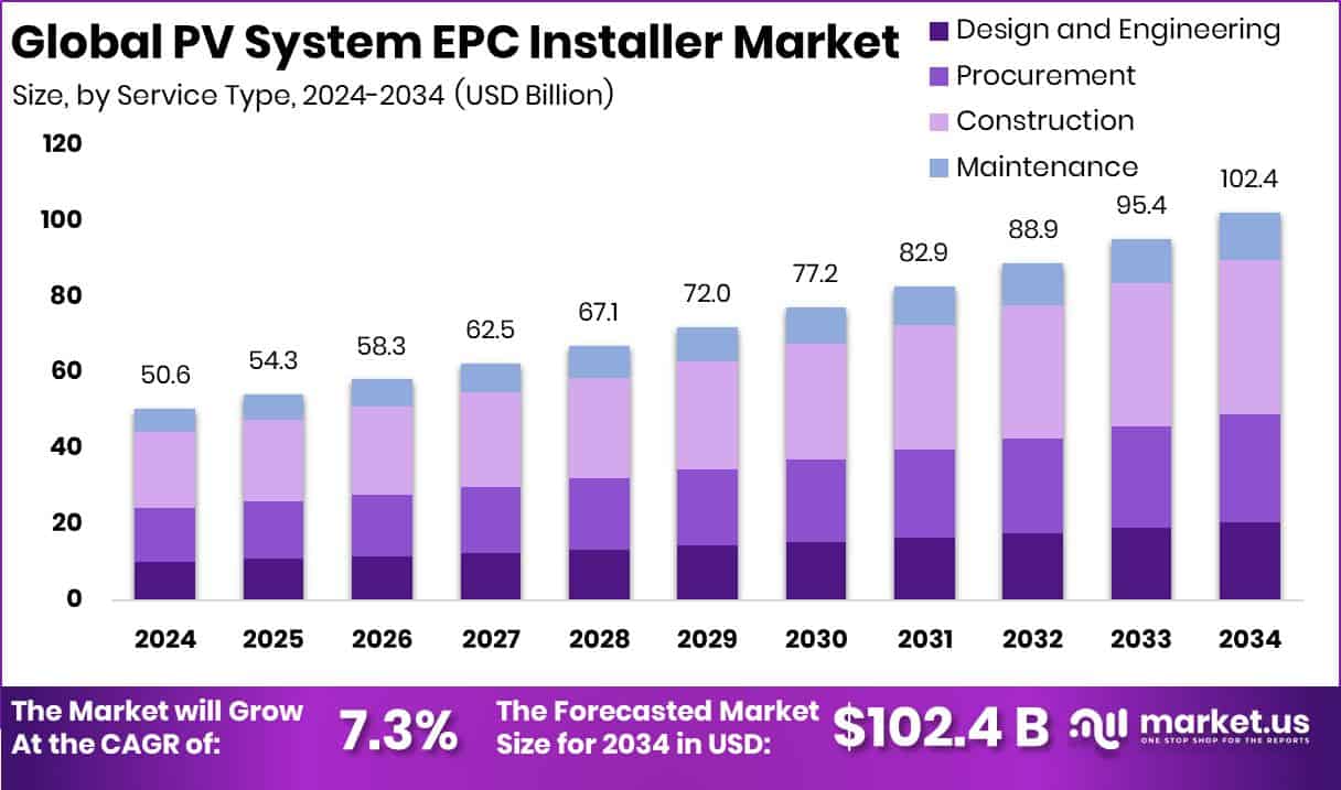 PV System EPC Installer Market Size