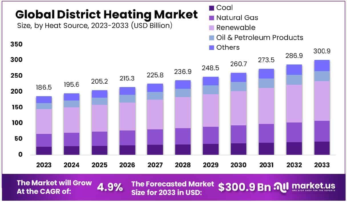 District Heating Market Size